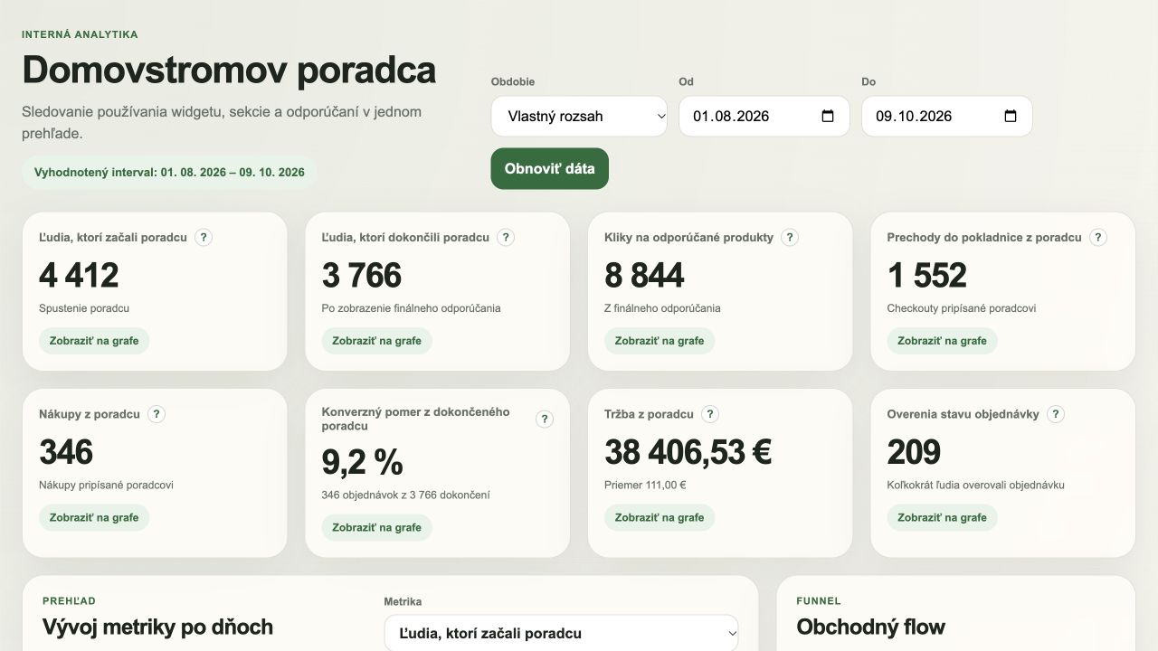 Analytický dashboard Domovstromov poradcu za obdobie od 1. augusta do 9. októbra 2026 s hlavnými metrikami
